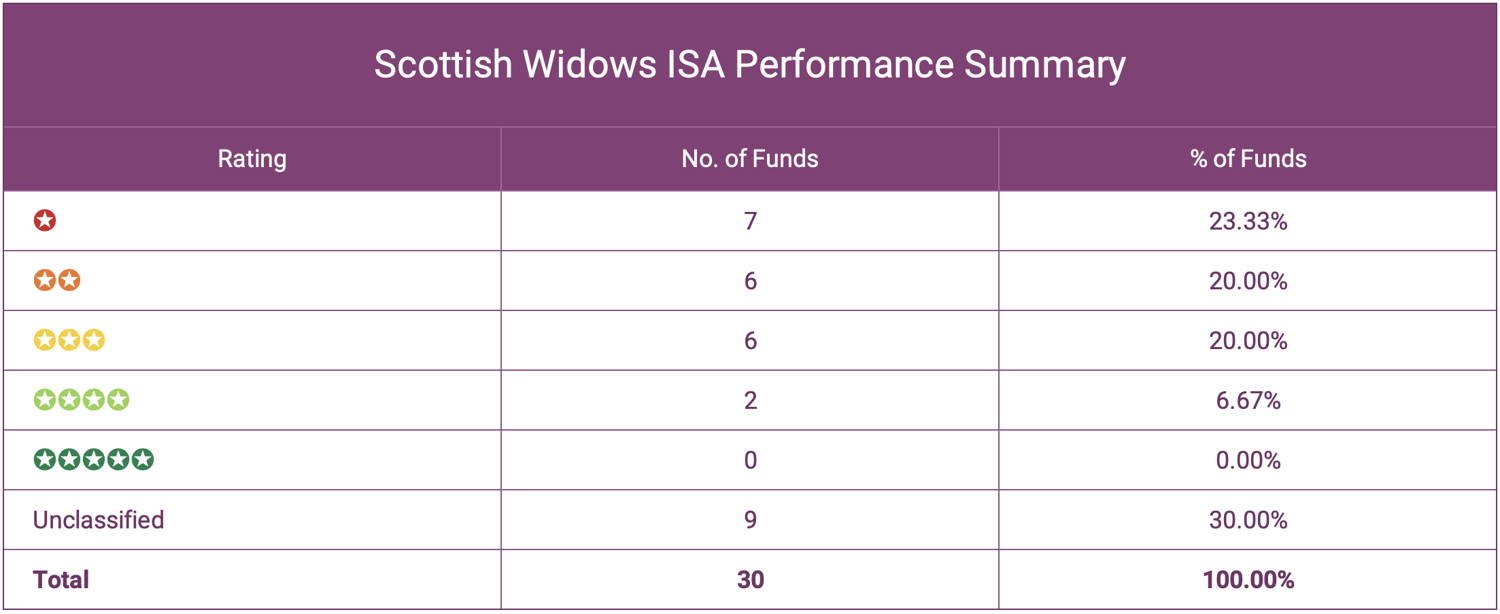 Scottish Widows Fund Review